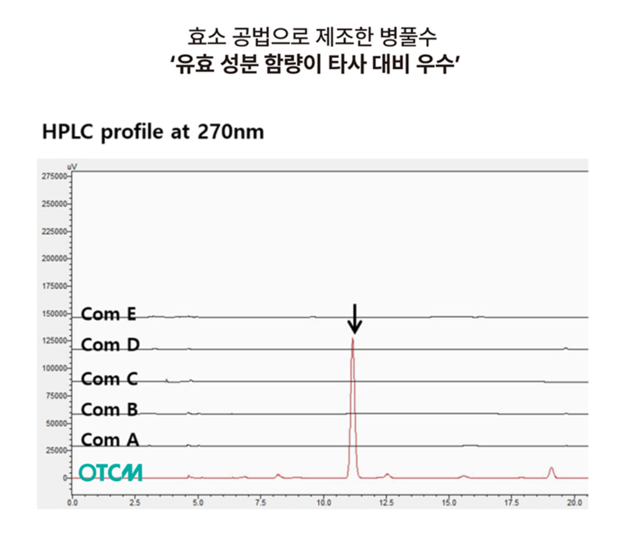 HPLC profile at 270nm — 타사(Com A~E) 병풀수 대비 OTCM 효소 공법 병풀수에서 뚜렷한 피크 검출