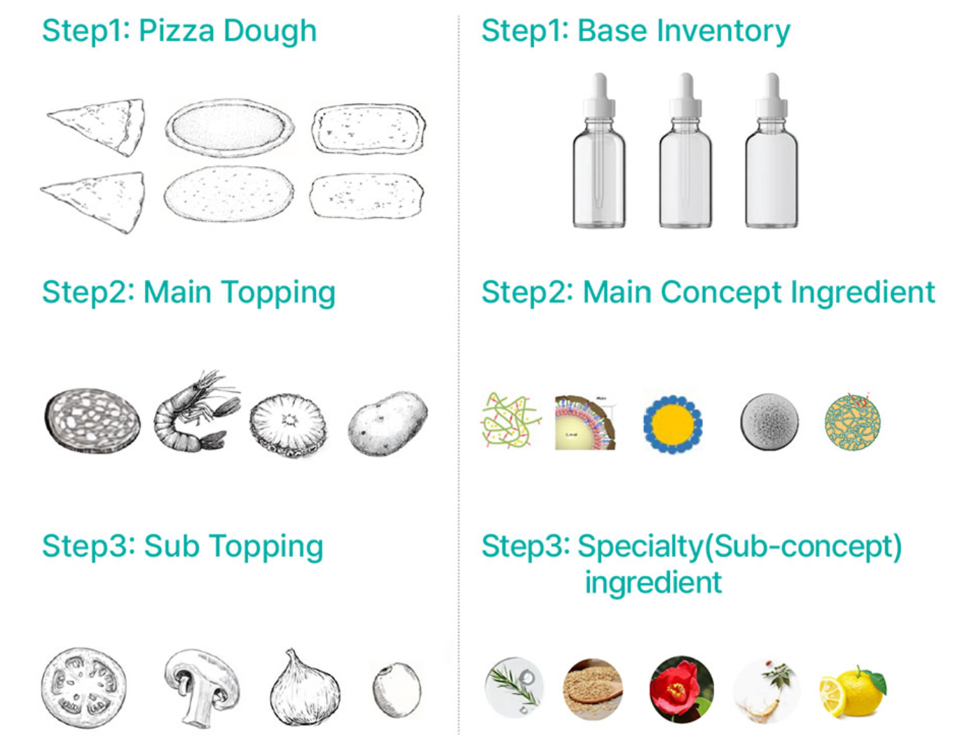 OTCM EXPRESS 3단계 — Step1 Base Inventory(피자 도우), Step2 Main Concept Ingredient(메인 토핑), Step3 Specialty Ingredient(서브 토핑)