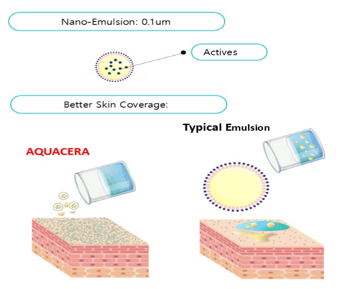 AQUACERA 나노 에멀전(0.1µm) — 일반 에멀전 대비 넓은 피부 커버리지