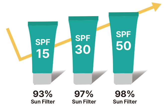 SPF 15, 30, 50 차단율 비교 그래프