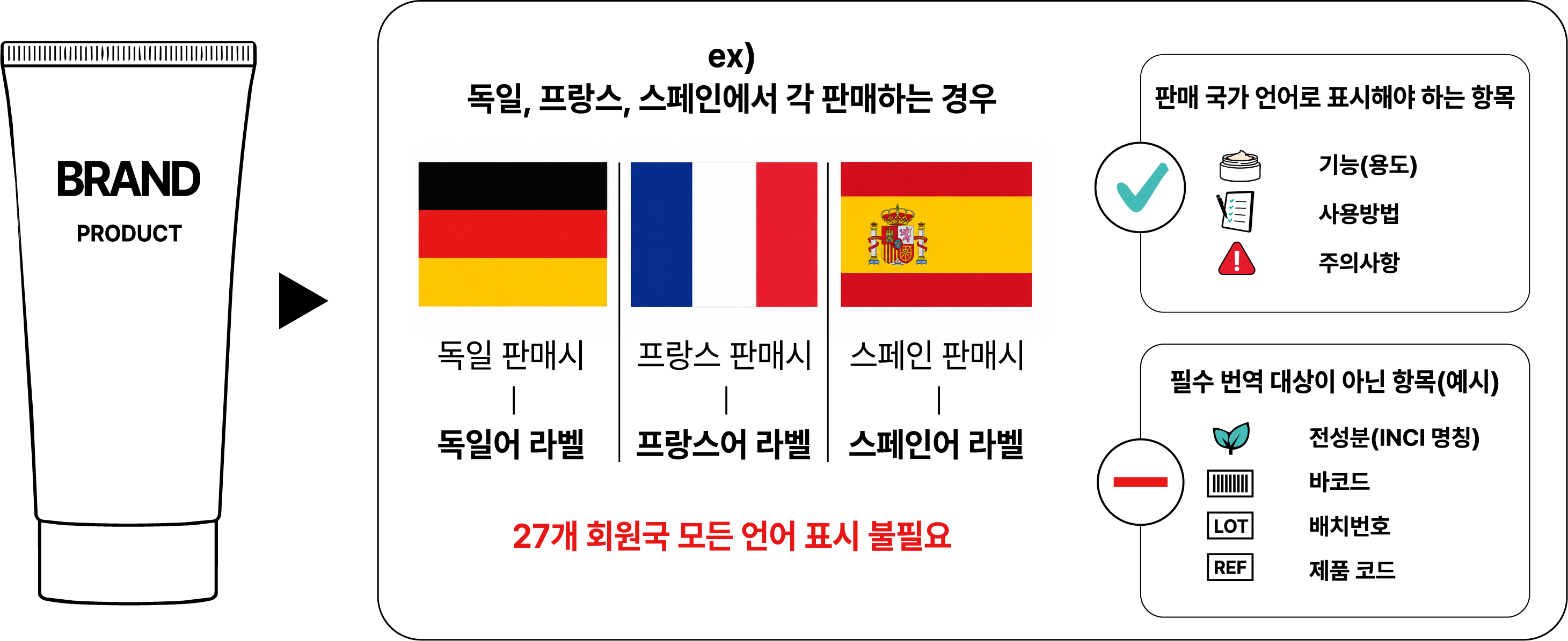 [실무 체크리스트] EU화장품 규제, 딱 5가지만 기억하세요!